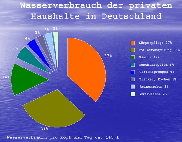 Wasserverbrauch in Deutschland