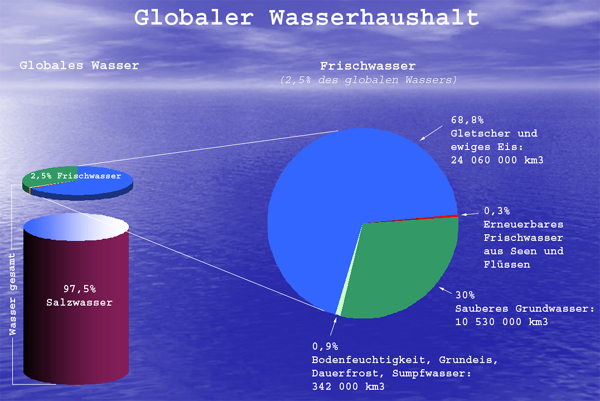 Globaler Wasserhaushalt
